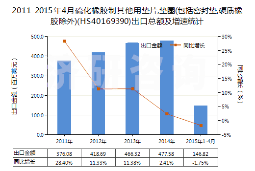 2011-2015年4月硫化橡膠制其他用墊片,墊圈(包括密封墊,硬質(zhì)橡膠除外)(HS40169390)出口總額及增速統(tǒng)計(jì) 2011-2015年4月硫化橡膠制其他用墊片,墊圈(包括密封墊,硬質(zhì)橡膠除外)(HS40169390)出口總額及增速統(tǒng)計(jì)